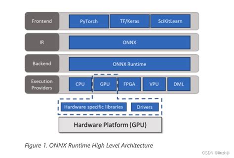 The GPU package encompasses most of the CPU functionality. . Onnxruntime gpu arm
